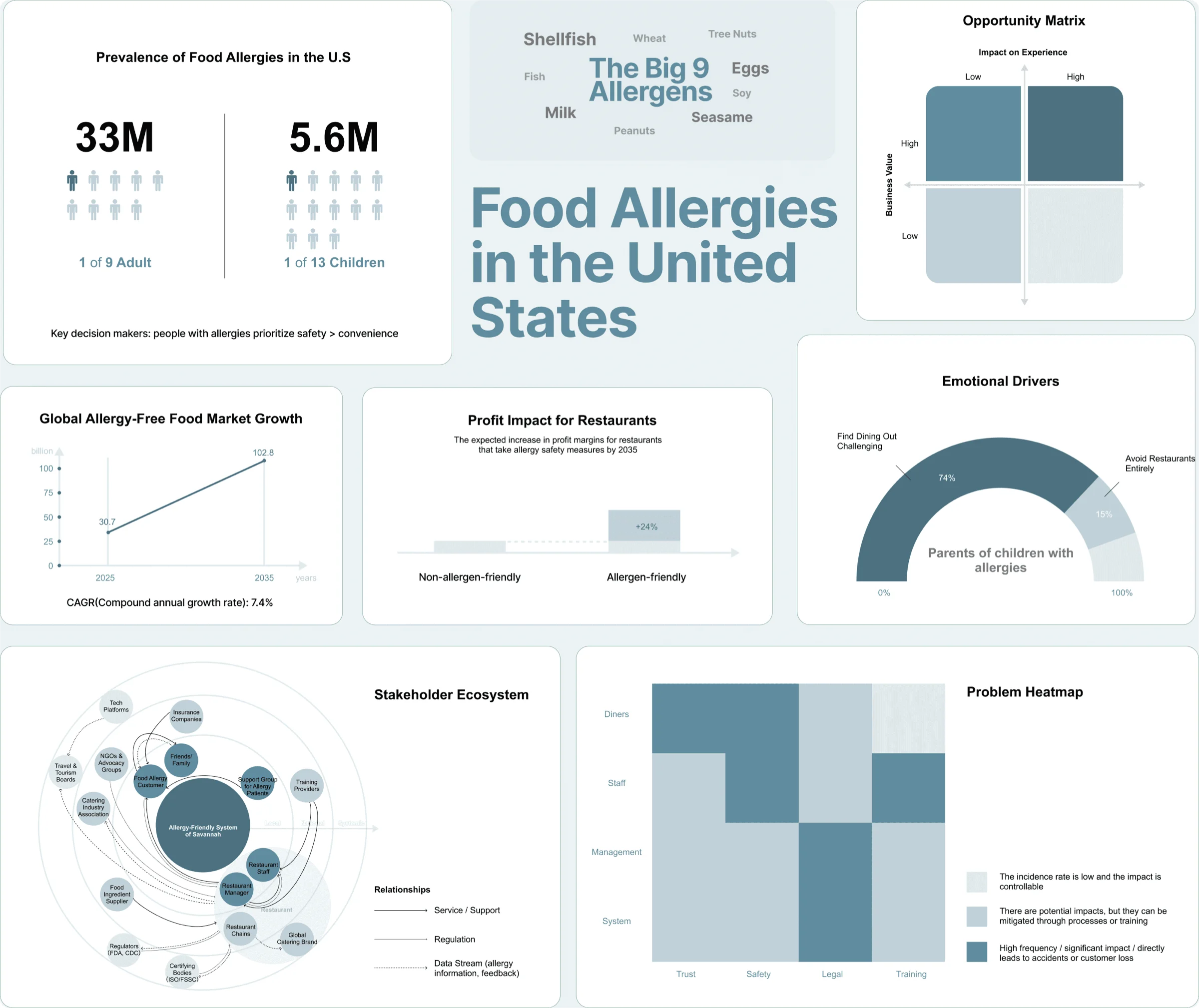 Dashboard of food allergy research in the United States.