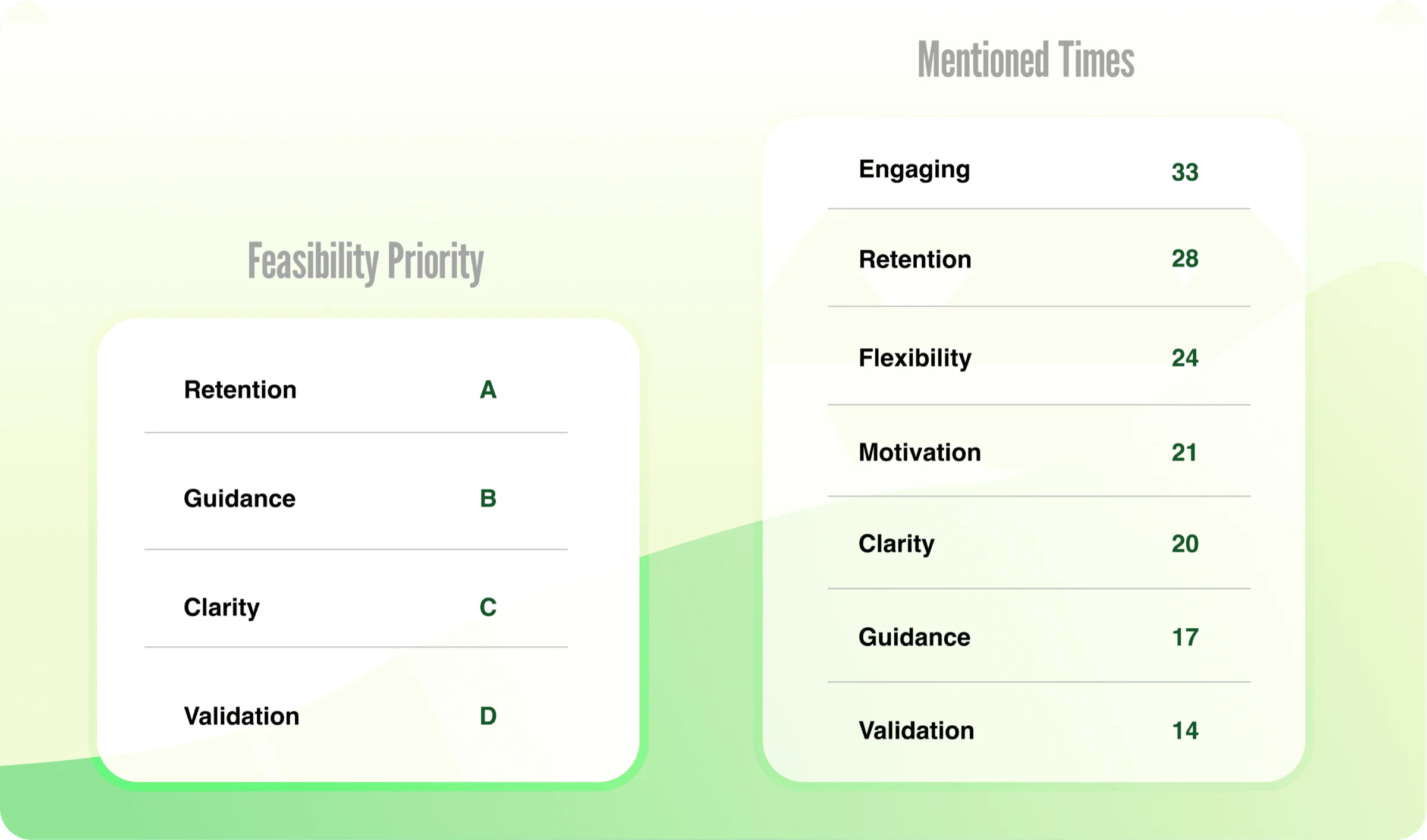 Feasibility priority ranking retention, guidance, clarity and validation, beside a count of how often each need was mentioned.