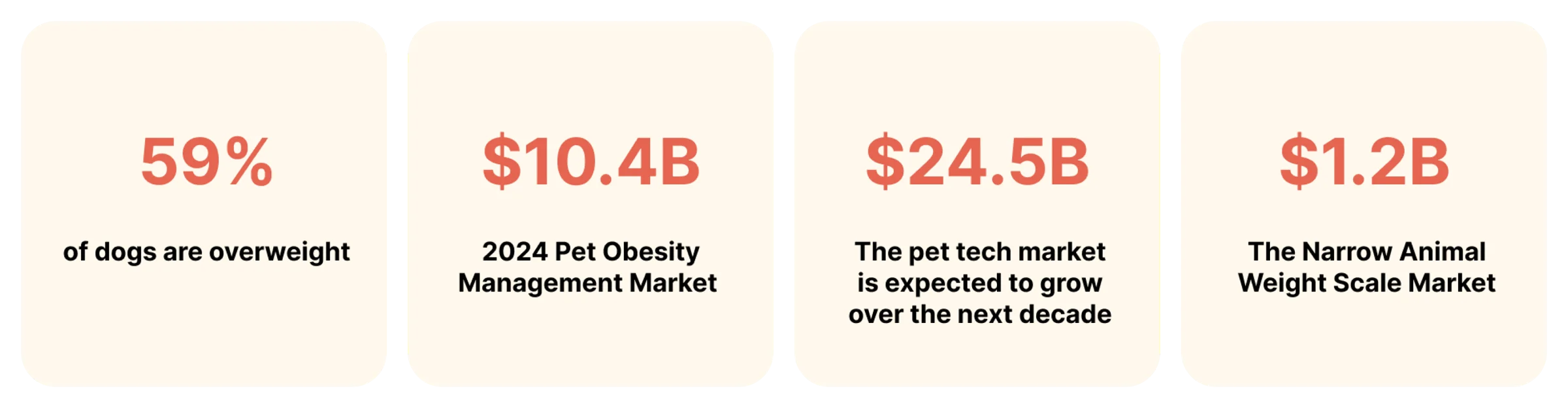 59% of dogs are overweight; a $10.4B pet obesity management market; pet tech expected to reach $24.5B; a $1.2B animal weight scale market.