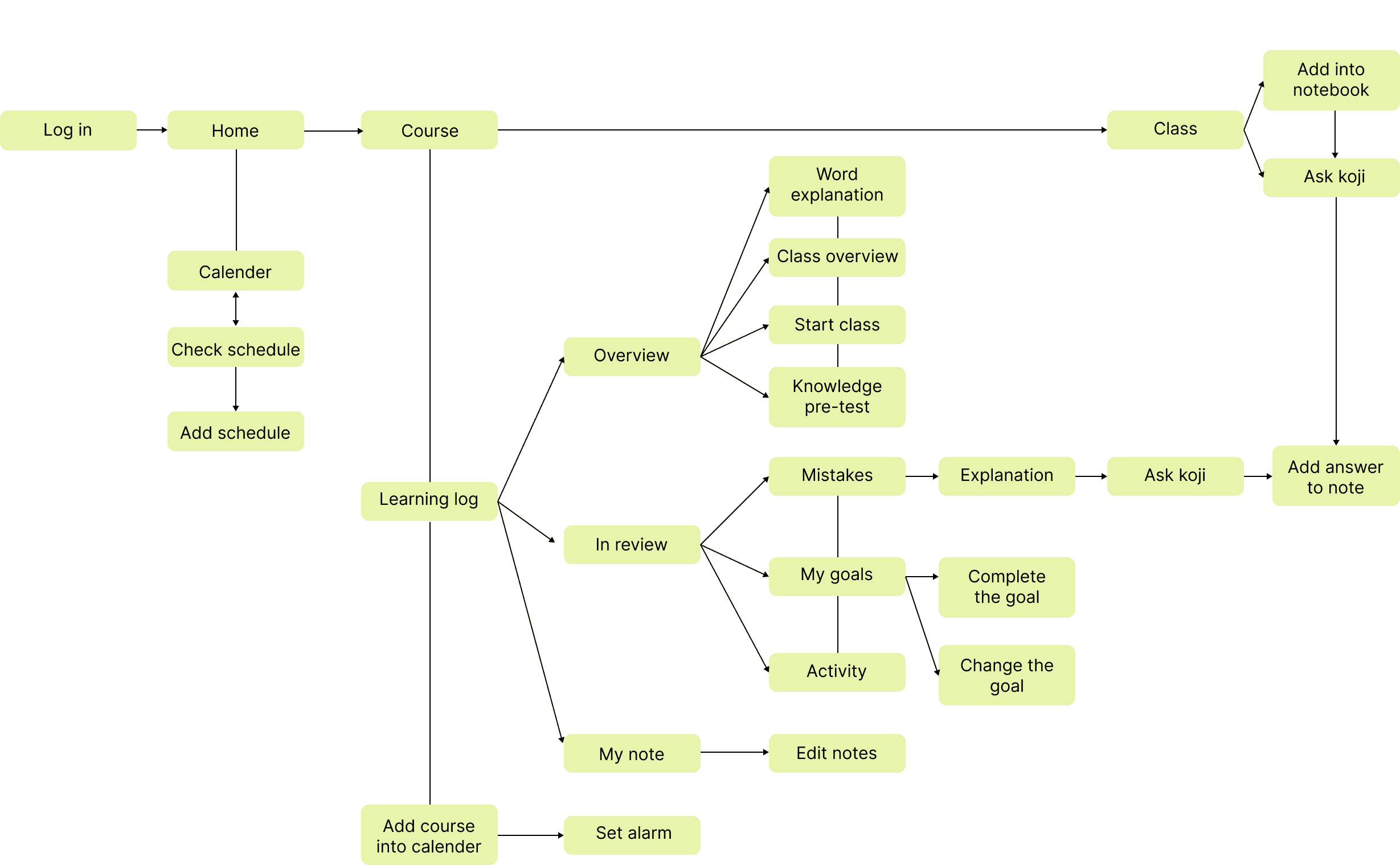 User flow from log-in through course, overview, in-review and notes, showing where Ask Koji and the calendar attach.