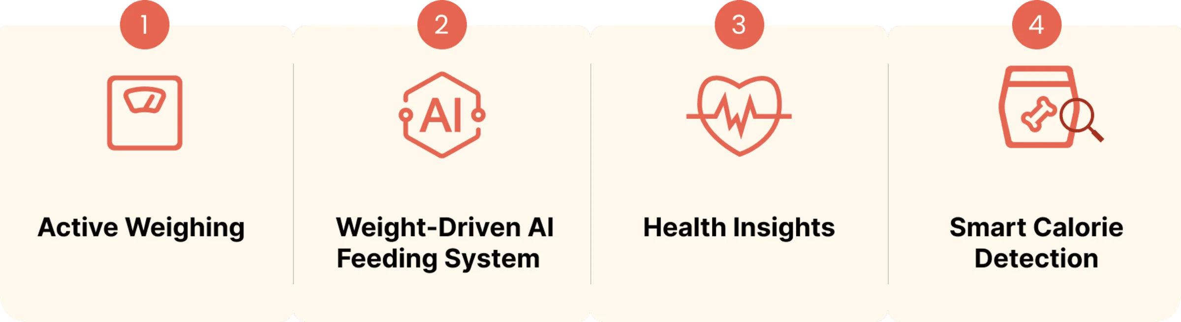 The four FitFido features: Active Weighing, Weight-Driven AI Feeding System, Health Insights, Smart Calorie Detection.