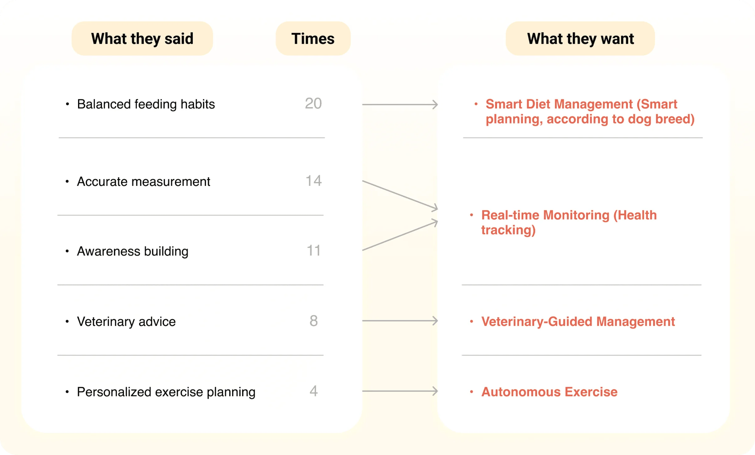 Affinity map clustering tagged user needs from interview transcripts.